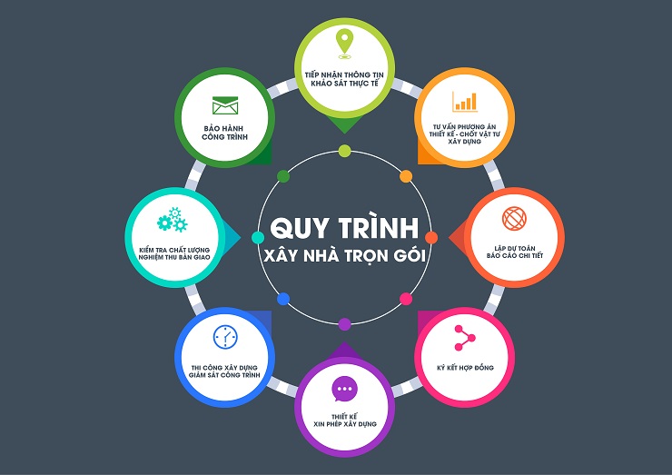 quy trình xây nhà trọn gói 